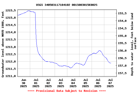 Graph of  Groundwater level above NAVD 1988, feet