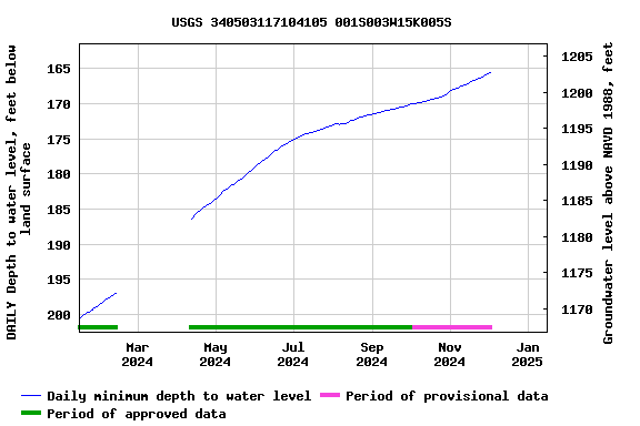 Graph of DAILY Depth to water level, feet below land surface