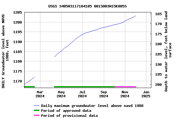 Graph of DAILY Groundwater level above NAVD 1988, feet