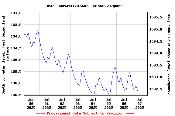 Graph of  Depth to water level, feet below land surface