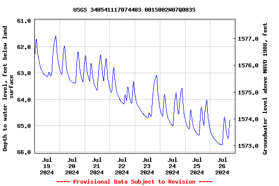 Graph of  Depth to water level, feet below land surface