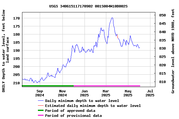 Graph of DAILY Depth to water level, feet below land surface