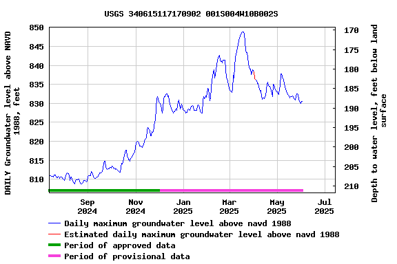 Graph of DAILY Groundwater level above NAVD 1988, feet