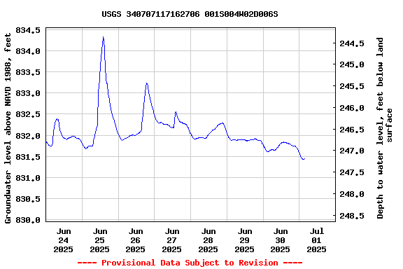 Graph of  Groundwater level above NAVD 1988, feet