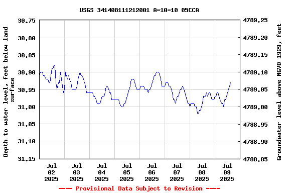 Graph of  Depth to water level, feet below land surface