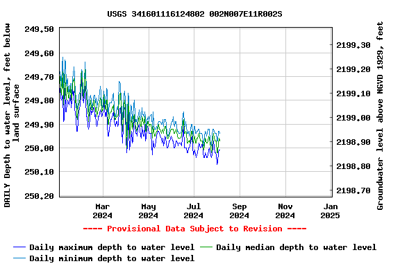 Graph of DAILY Depth to water level, feet below land surface