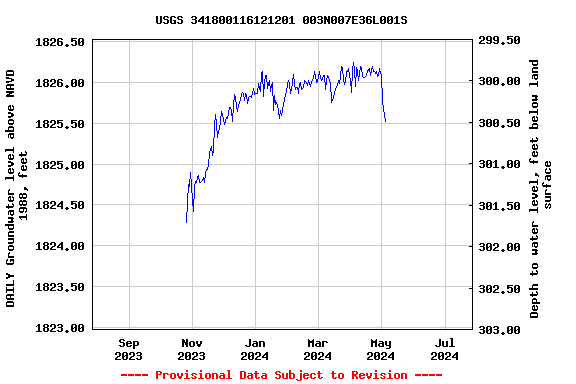 Graph of DAILY Groundwater level above NAVD 1988, feet