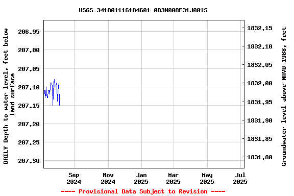 Graph of DAILY Depth to water level, feet below land surface