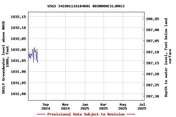 Graph of DAILY Groundwater level above NAVD 1988, feet