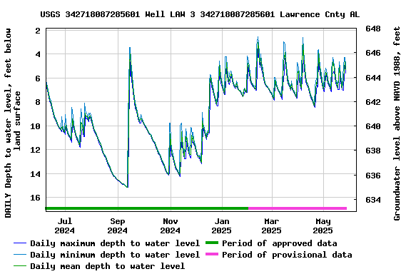 Graph of DAILY Depth to water level, feet below land surface