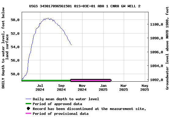Graph of DAILY Depth to water level, feet below land surface