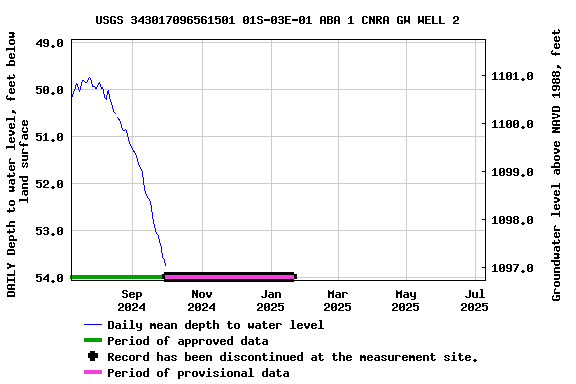 Graph of DAILY Depth to water level, feet below land surface