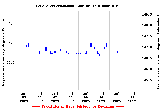 Graph of  Temperature, water, degrees Celsius