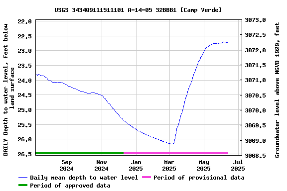 Graph of DAILY Depth to water level, feet below land surface