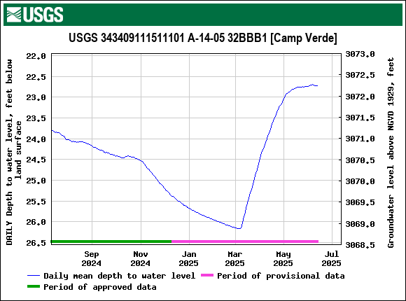 Graph of DAILY Depth to water level, feet below land surface