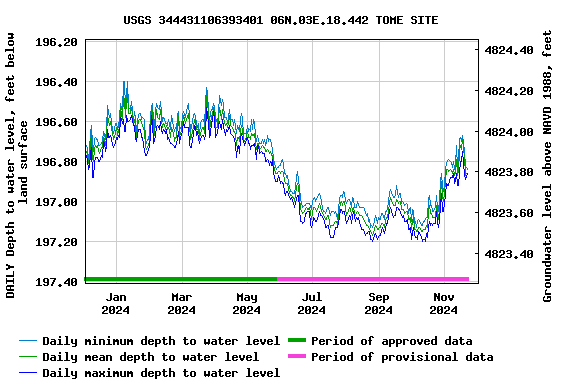 Graph of DAILY Depth to water level, feet below land surface