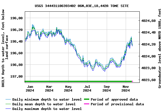 Graph of DAILY Depth to water level, feet below land surface