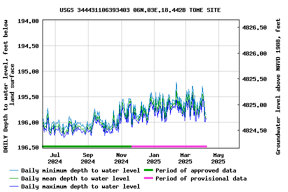 Graph of DAILY Depth to water level, feet below land surface