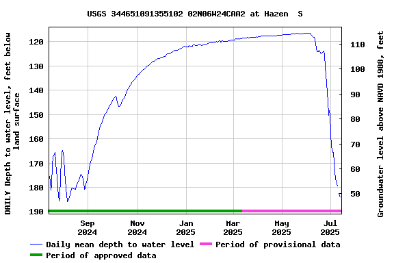 Graph of DAILY Depth to water level, feet below land surface