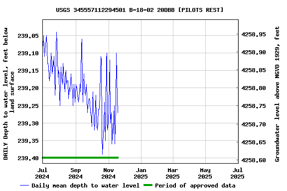 Graph of DAILY Depth to water level, feet below land surface