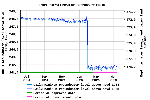 Graph of DAILY Groundwater level above NAVD 1988, feet