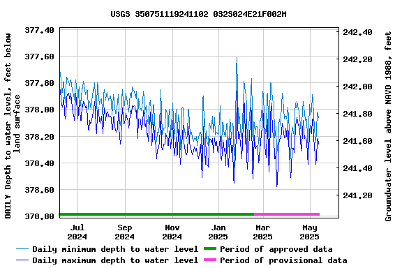 Graph of DAILY Depth to water level, feet below land surface