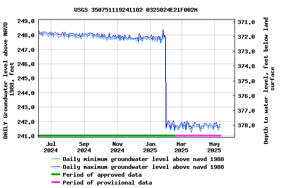 Graph of DAILY Groundwater level above NAVD 1988, feet