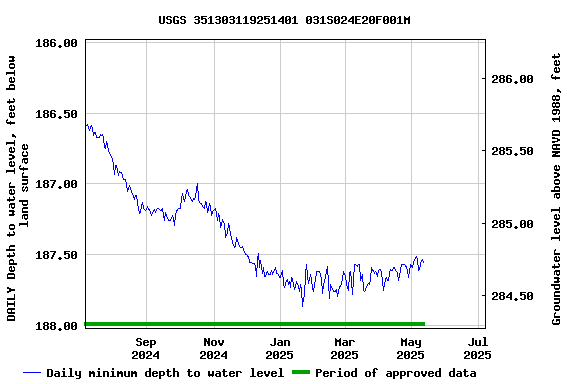 Graph of DAILY Depth to water level, feet below land surface