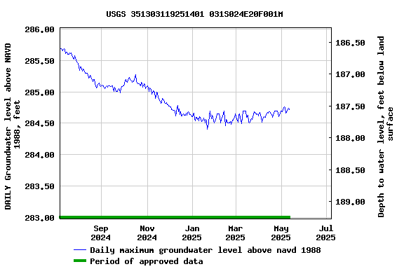 Graph of DAILY Groundwater level above NAVD 1988, feet