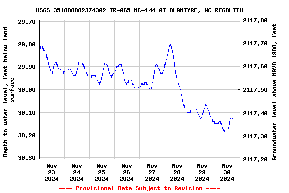 Graph of  Depth to water level, feet below land surface