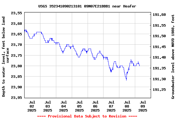 Graph of  Depth to water level, feet below land surface