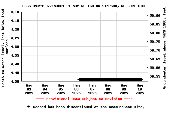 Graph of  Depth to water level, feet below land surface