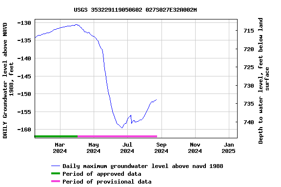 Graph of DAILY Groundwater level above NAVD 1988, feet