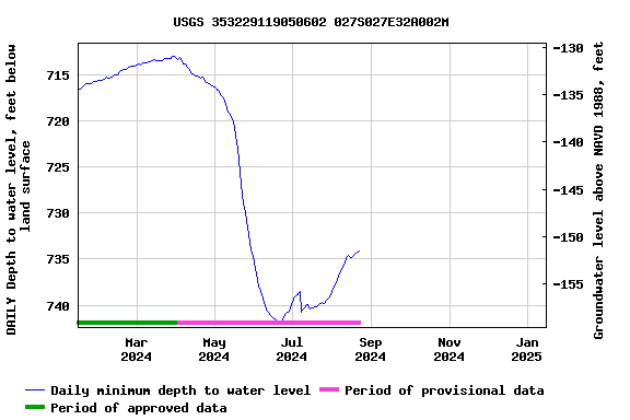 Graph of DAILY Depth to water level, feet below land surface