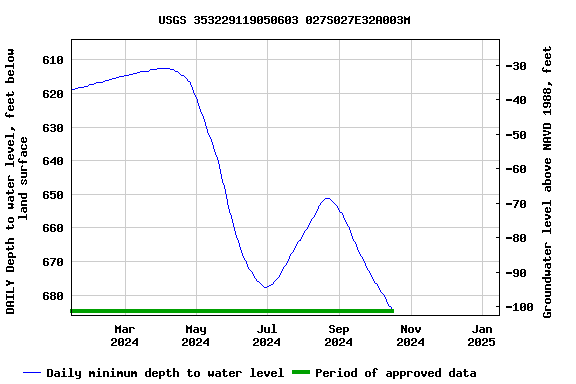 Graph of DAILY Depth to water level, feet below land surface