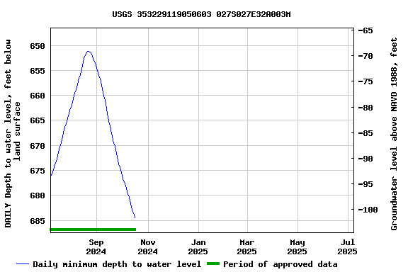 Graph of DAILY Depth to water level, feet below land surface