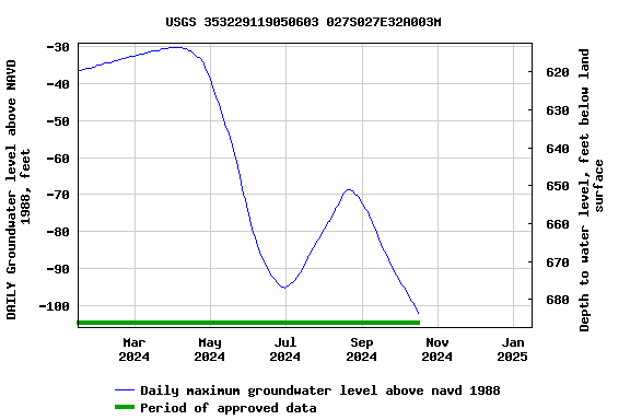 Graph of DAILY Groundwater level above NAVD 1988, feet