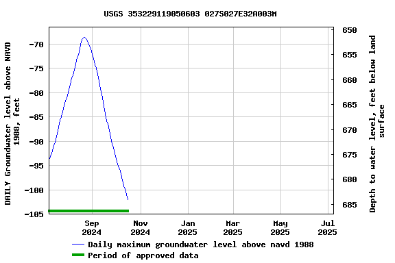 Graph of DAILY Groundwater level above NAVD 1988, feet