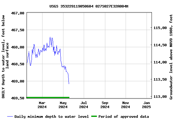 Graph of DAILY Depth to water level, feet below land surface