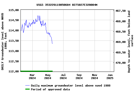 Graph of DAILY Groundwater level above NAVD 1988, feet