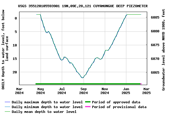 Graph of DAILY Depth to water level, feet below land surface