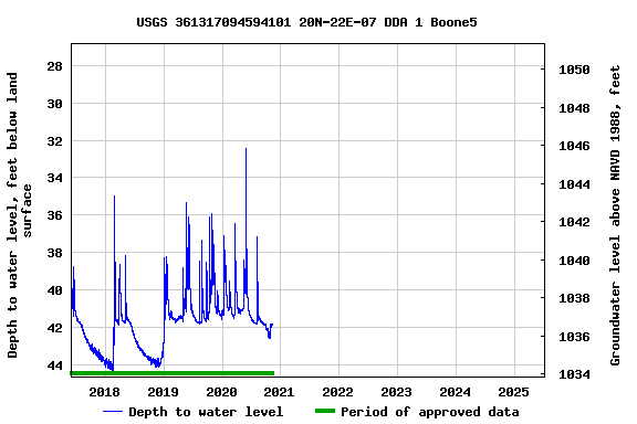 Graph of  Depth to water level, feet below land surface