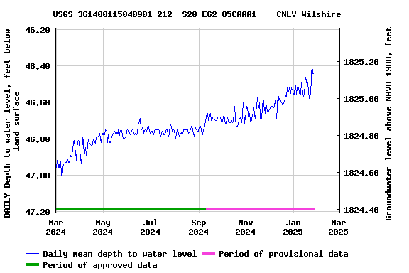 Graph of DAILY Depth to water level, feet below land surface