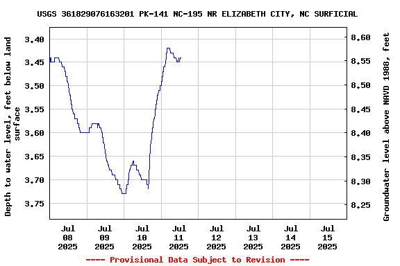 Graph of  Depth to water level, feet below land surface