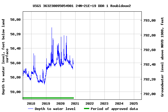 Graph of 