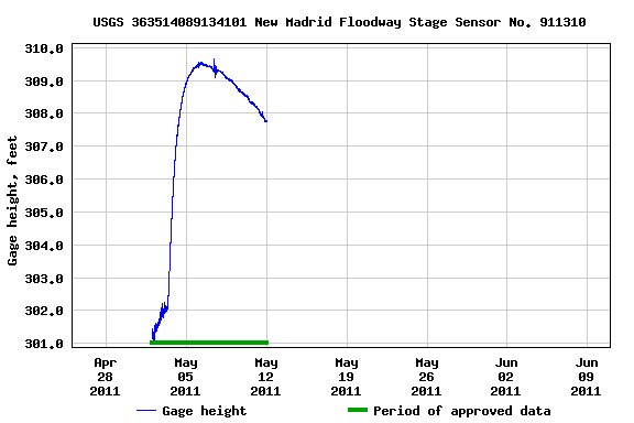 Graph of  Gage height, feet
