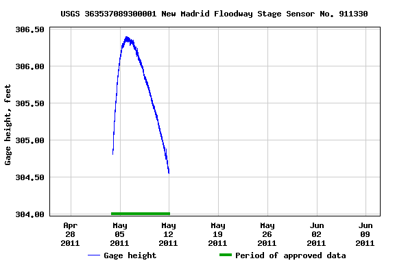 Graph of  Gage height, feet