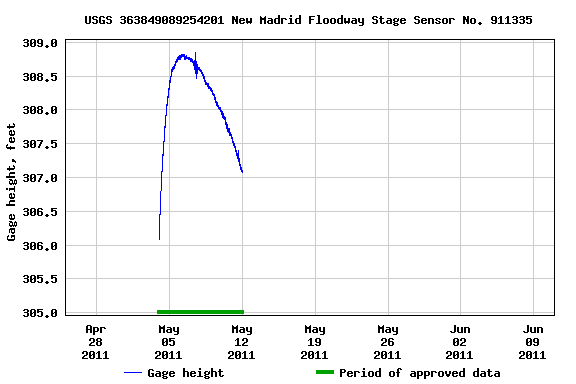 Graph of  Gage height, feet