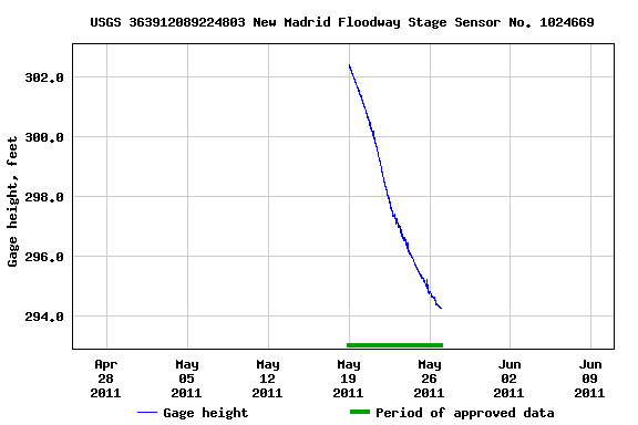 Graph of  Gage height, feet