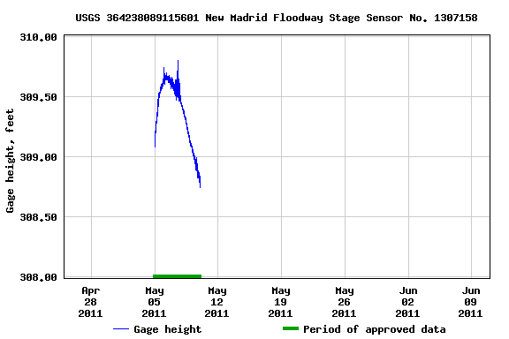 Graph of  Gage height, feet
